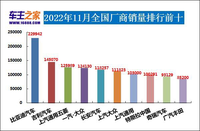 2022年11月汽車銷量排行榜 特斯拉中國(guó)上榜