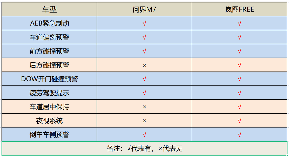 碰撞后发生A柱弯折，问界M7安全吗？跟同级岚图FREE差距有多大？