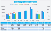 12月1-11日，乘用車市場(chǎng)零售49.8萬輛