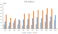 2022年11月汽車出口情況簡(jiǎn)析