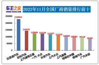 2011年11月汽車銷量排行榜出爐，特斯拉上榜