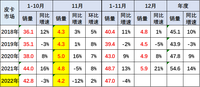 11月皮卡銷售4.2萬輛，同比下降12.2%