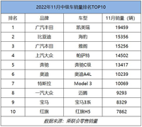 11月中級車銷量排名：比亞迪海豹大漲升至第二，日系依舊搶眼