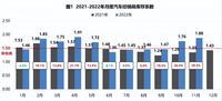 2022年11月汽車經(jīng)銷商庫存系數(shù)為1.88