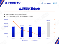 乘聯會發布2022年11月中國汽車保值率報告