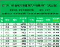 2022年11月各城市新能源汽车销量排行榜（完全版）