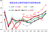 全國(guó)乘用車市場(chǎng)庫(kù)存394萬(wàn)臺(tái)、庫(kù)存65天