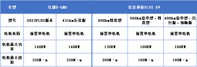 20万以内纯电轿车你选谁？红旗E-QM5对比秦PLUS EV