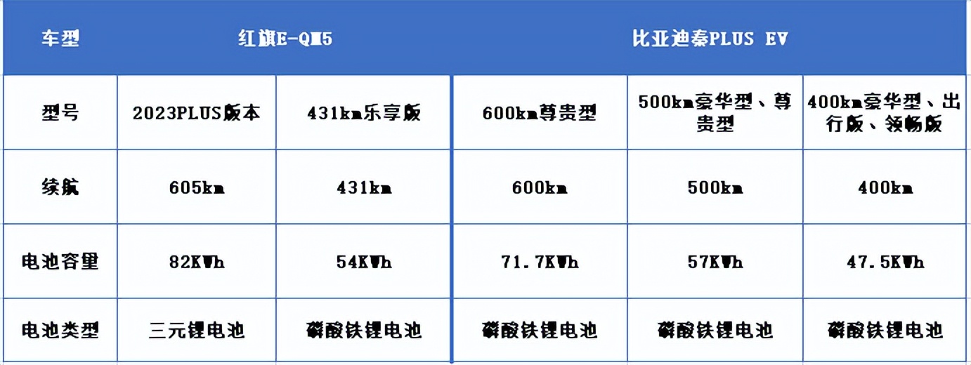 20万以内纯电轿车你选谁？红旗E-QM5对比秦PLUS EV