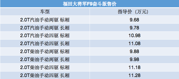 福田大将军F9奋斗版上市！搭载2.0T柴油/汽油动力，售9.68万元起