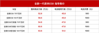 最貴蔚來車！新一代ES8全面漲價