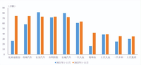 1-11月前十家SUV生產(chǎn)企業(yè)銷(xiāo)售580.2萬(wàn)輛