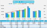 12月19-25日，乘用车市场零售63.3万辆