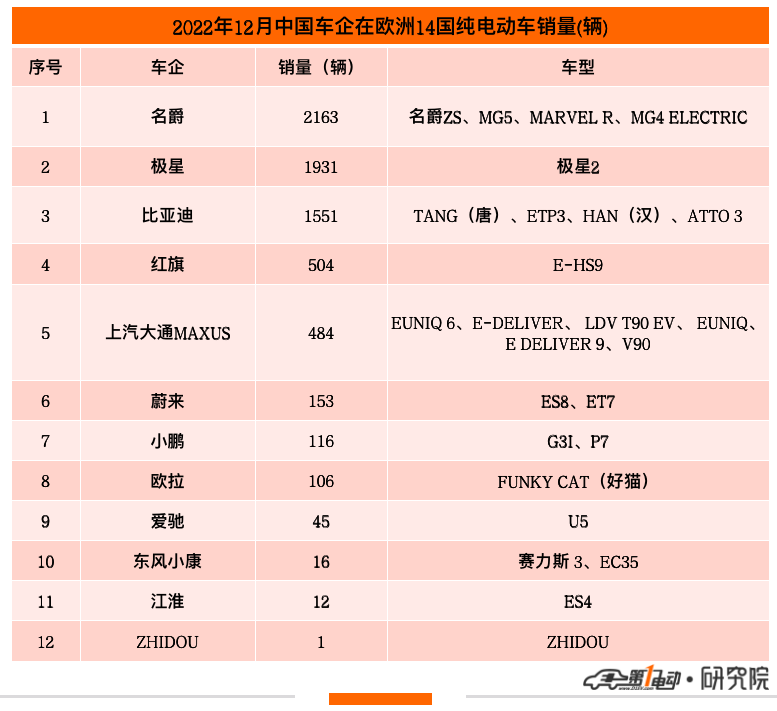 12月那些出口欧洲的中国电动车销量怎么样?