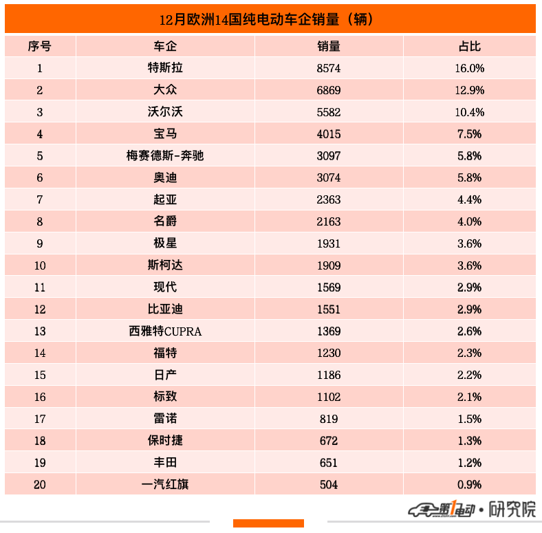 12月那些出口欧洲的中国电动车销量怎么样?