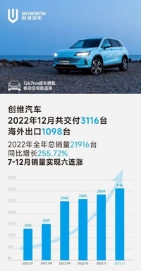 創(chuàng)維汽車2022 年全年總銷量 21916 臺(tái)