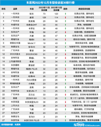 2022年12月国内汽车投诉排行及分析报告