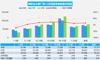 12月乘用車市場(chǎng)零售暴增近5成