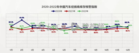 2022年12月中国汽车经销商库存预警指数为58.2%