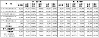 廣汽集團(tuán)：2022 年新能源汽車銷量達(dá) 309548 輛，同比增長 116.7%