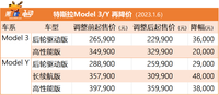 再次大幅降价，逼近20万的特斯拉会卖疯吗？