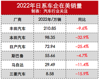 通用重回第一！日系车企集体下滑