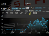 全球新能源銷冠易主 比亞迪和特斯拉 資本市場(chǎng)誰更有價(jià)值