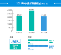 2022年四季度汽車投訴分析報告