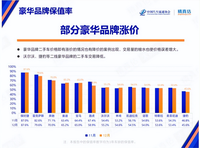 中國(guó)汽車保值率排行榜發(fā)布，奧迪保值率超過寶馬