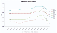 特斯拉大幅降价！却被同行怒斥割韭菜？网传的补偿方案亦是假的