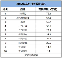 2022年召回數(shù)量排名：特斯拉高居榜首，奔馳進前三，奇瑞進前十