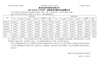 创近五年新高，长安汽车2022年累计销量达234.6万辆