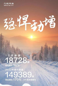 幾何汽車(chē)12月熱銷(xiāo)18728輛，2022年全年銷(xiāo)量近15萬(wàn)！