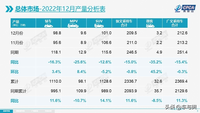 12月自主品牌表現(xiàn)強(qiáng)勢，銷量同比同比增長13%