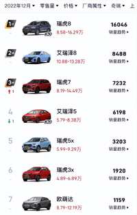 奇瑞汽車12月份車型銷量盤點(diǎn)，艾瑞澤8銷量8488輛，歐萌達(dá)1159輛