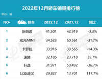 最新：2022年12月汽车销量排行榜！（轿车、SUV、MPV）