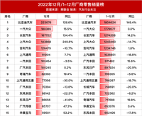 2022年12月廠商零售銷(xiāo)量榜