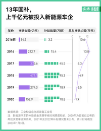 中國新能源汽車補貼13年投入超1500億元