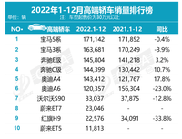 BBA仍然是2022年銷量最好的豪華車型