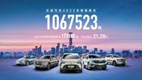 长城汽车2022年销量超106万辆 新能源与智能化渗透率双提升