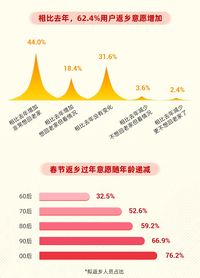 懂车帝发布春节购车调研报告：三成受访者打算买车，首选国产