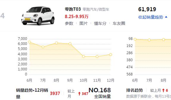 2022年微型车市场盘点：奇瑞新能源表现出色，五菱还是独角兽