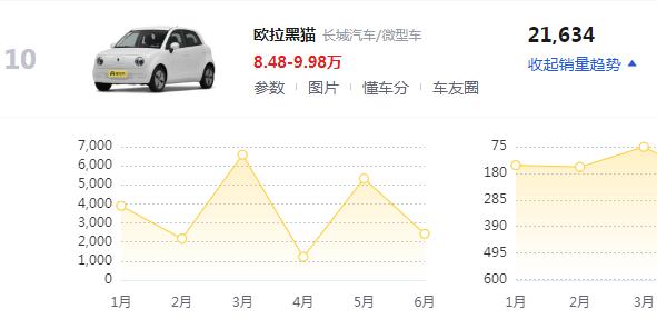 2022年微型车市场盘点：奇瑞新能源表现出色，五菱还是独角兽