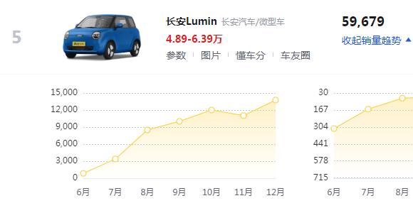 2022年微型车市场盘点：奇瑞新能源表现出色，五菱还是独角兽