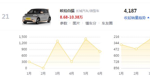 2022年微型车市场盘点：奇瑞新能源表现出色，五菱还是独角兽