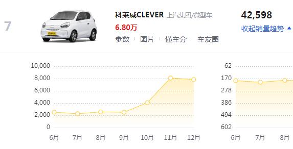 2022年微型车市场盘点：奇瑞新能源表现出色，五菱还是独角兽