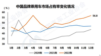 2022年汽车产销小幅增长，自主品牌占有率达历史新高