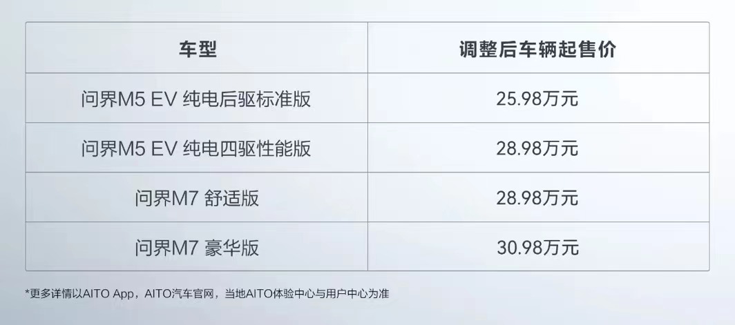 华为出手了，问界M5 EV、问界M7车型调价，最高降幅3万元