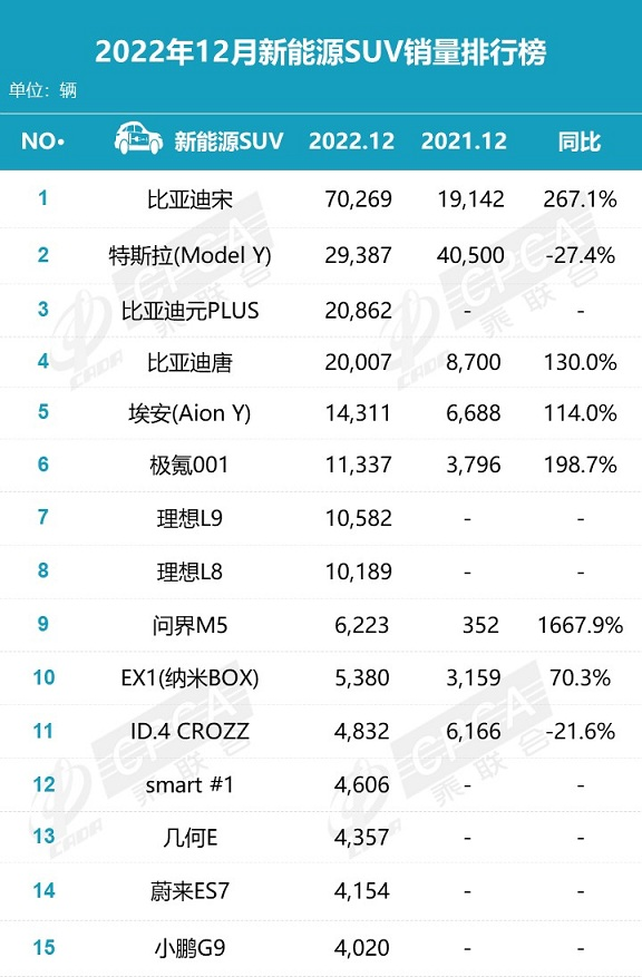 12月新能源SUV销量榜：宋第1，唐第4，Model Y第2，理想L8第8