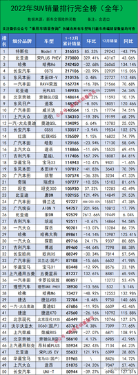 2022年全年汽车终端上险量排行，总计1124个车型